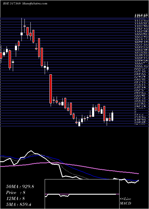  Daily chart SUBROS LTD.
