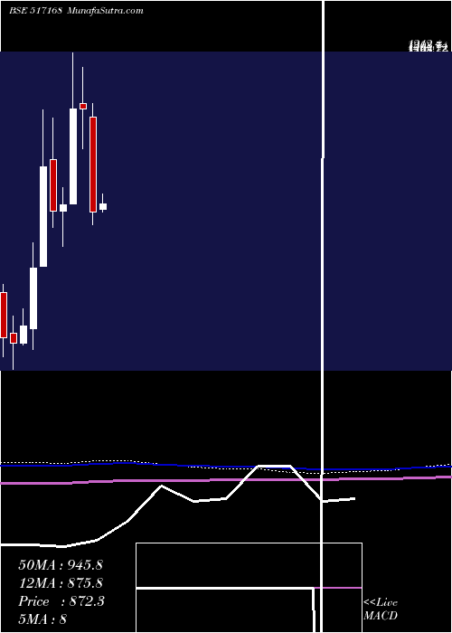  monthly chart Subros