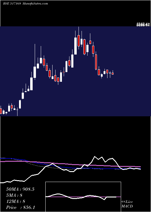  weekly chart Subros