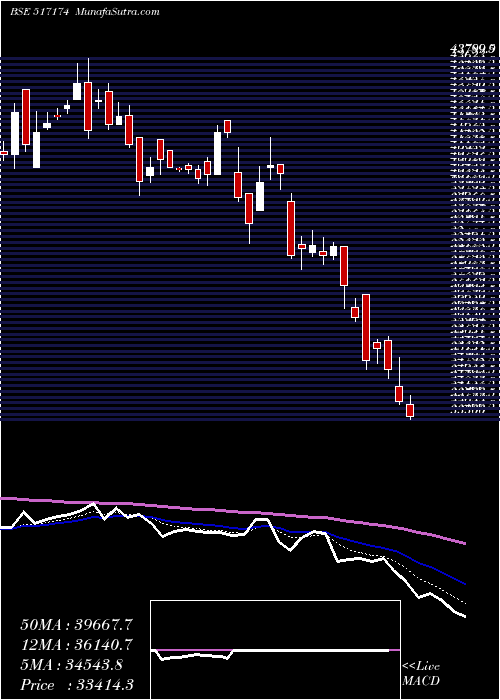  Daily chart Honeywell