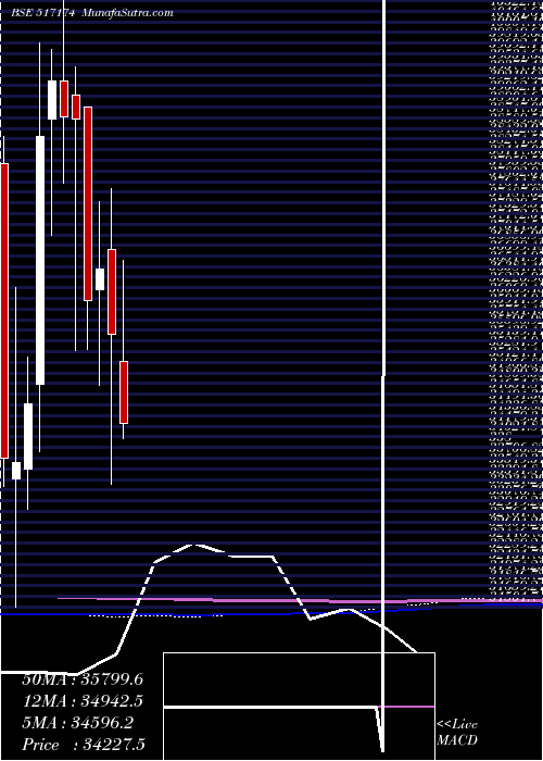  monthly chart Honeywell