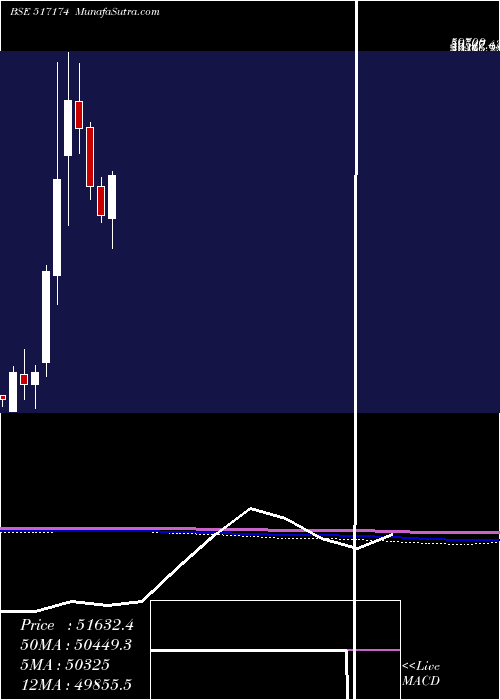  monthly chart Honeywell