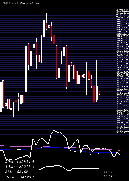  weekly chart Honeywell