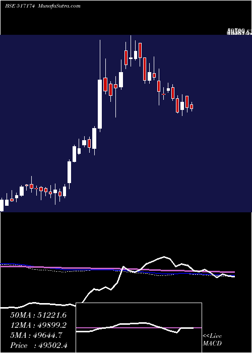  weekly chart Honeywell