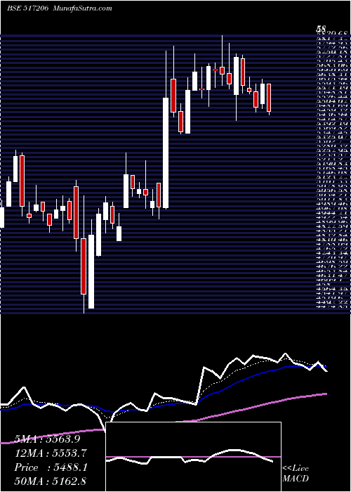  Daily chart LUMAX IND