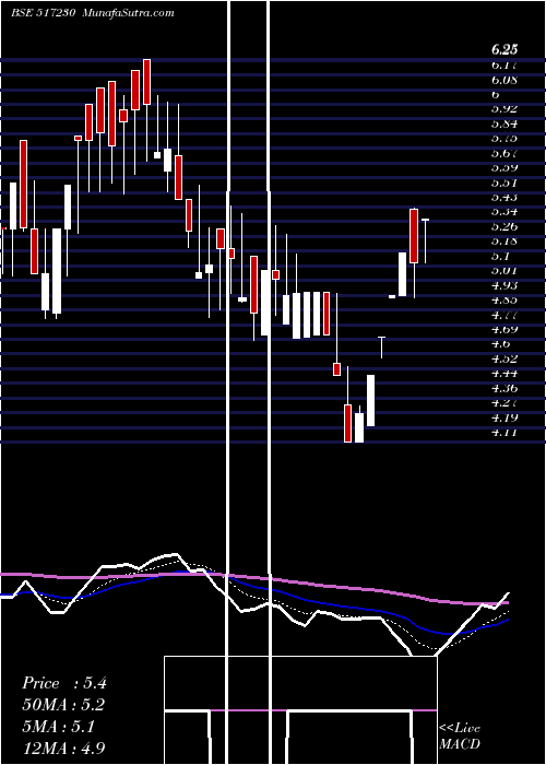  Daily chart PREM.AU.ELEC