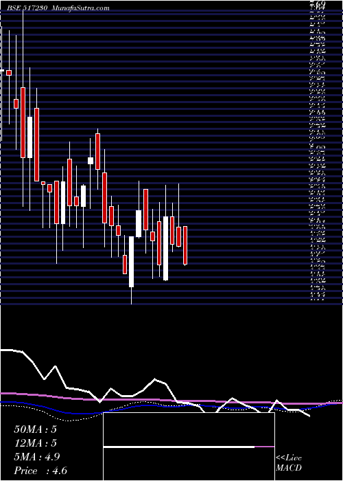  monthly chart PremAu
