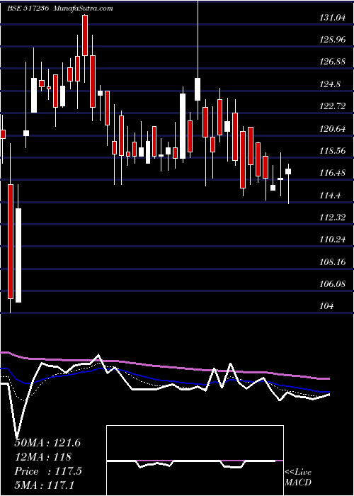  Daily chart CalcomVisio