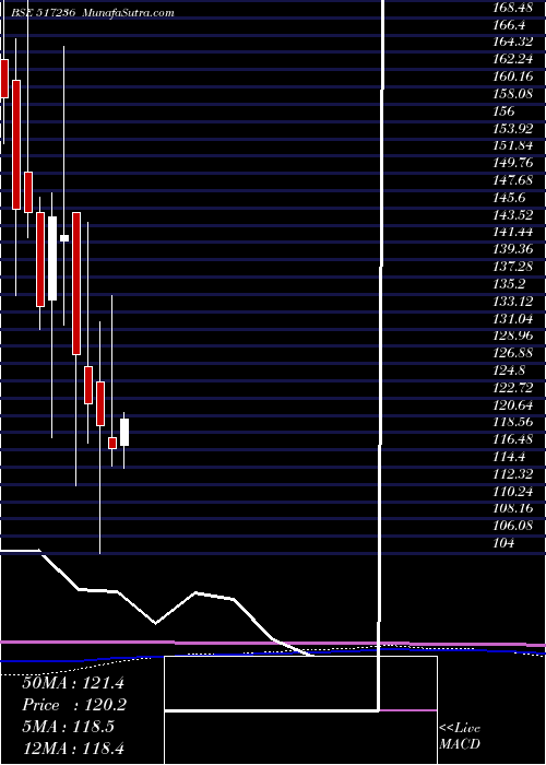  monthly chart CalcomVisio