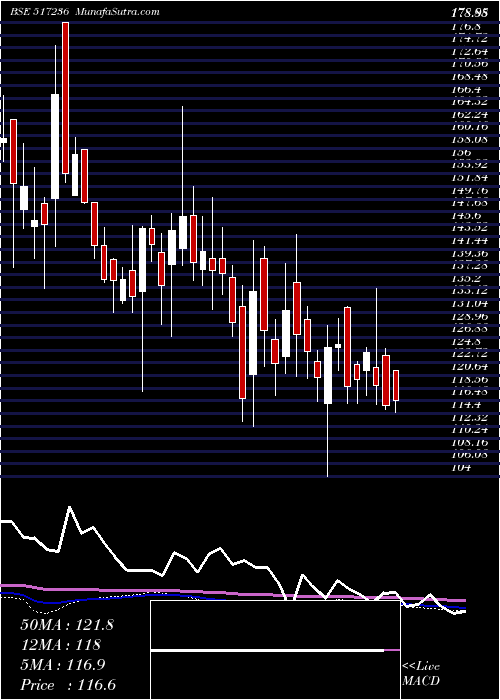  weekly chart CalcomVisio