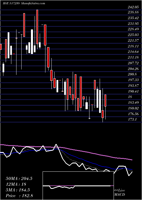  Daily chart Dynavision