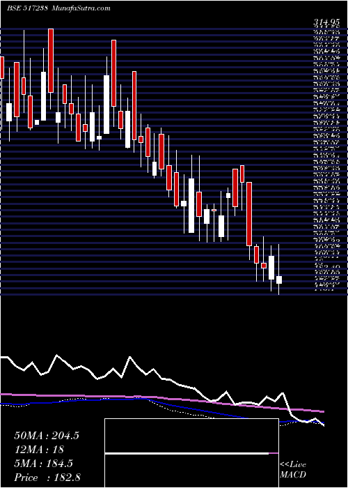  weekly chart Dynavision