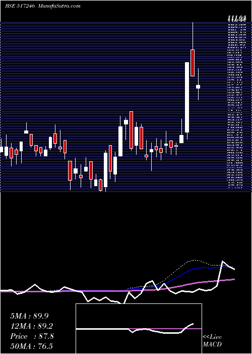  weekly chart BccFuba