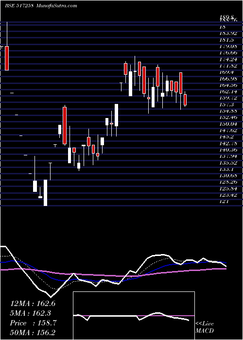  Daily chart PRECISION EL