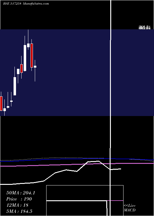  monthly chart PrecisionEl