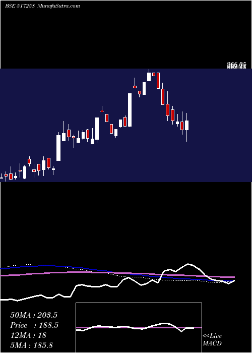 weekly chart PrecisionEl