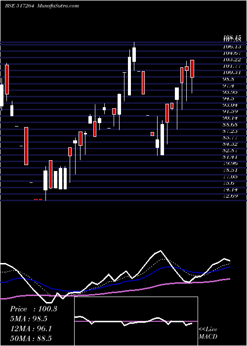  Daily chart FINELINE CI