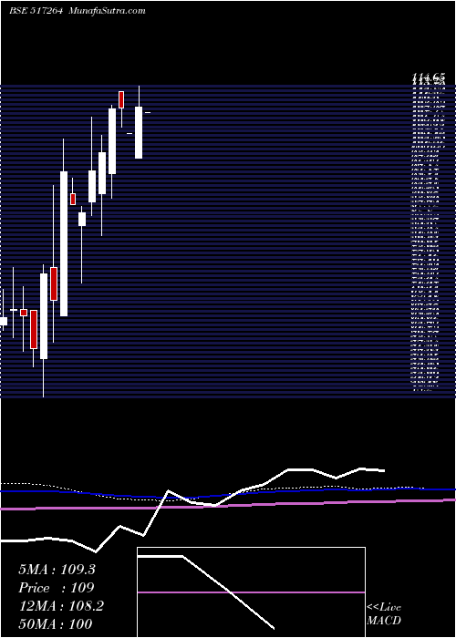  monthly chart FinelineCi