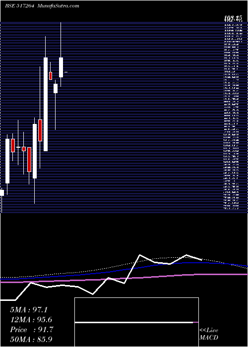  monthly chart FinelineCi