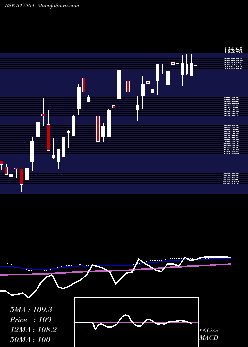  weekly chart FinelineCi