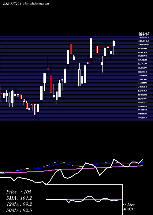  weekly chart FinelineCi