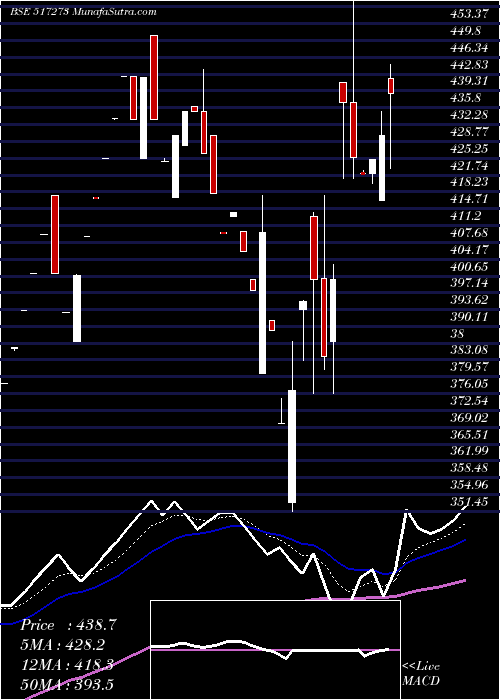  Daily chart S&S POWER SW