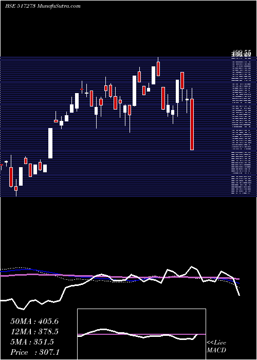  weekly chart SS