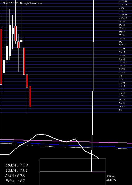  monthly chart Gujaratpoly