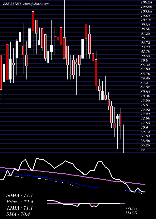  weekly chart Gujaratpoly