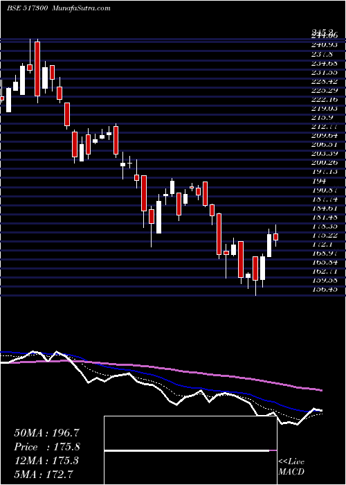  Daily chart GujInd