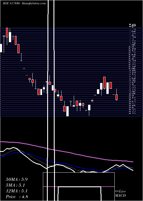  Daily chart CMI LTD.