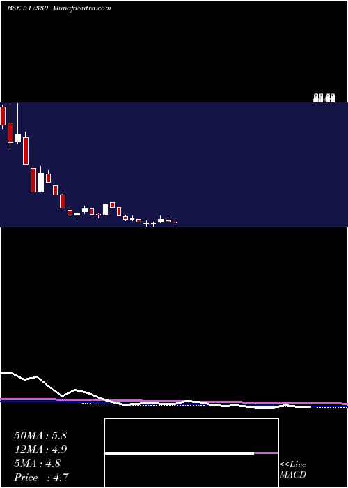  monthly chart Cmi