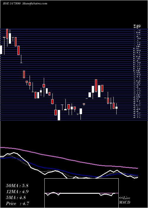  weekly chart Cmi