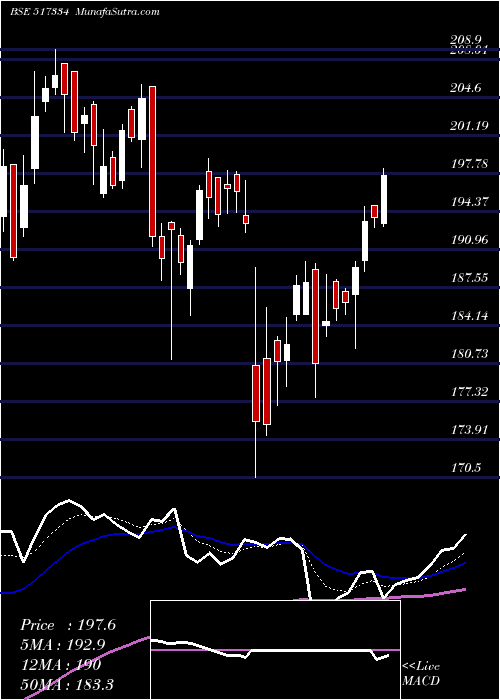  Daily chart MOTHERSON SS