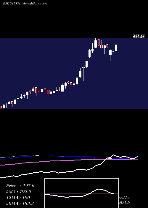  weekly chart MothersonSs