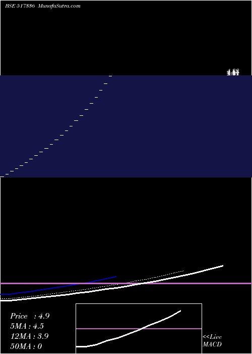  Daily chart MODERN MALLEABLES LTD.