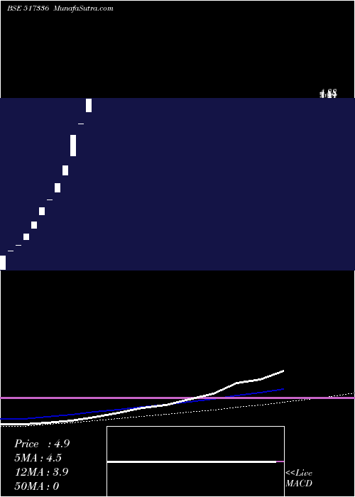  weekly chart ModernMalleables