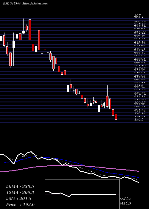  Daily chart MindteckI