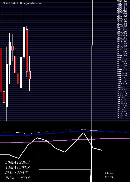  monthly chart MindteckI