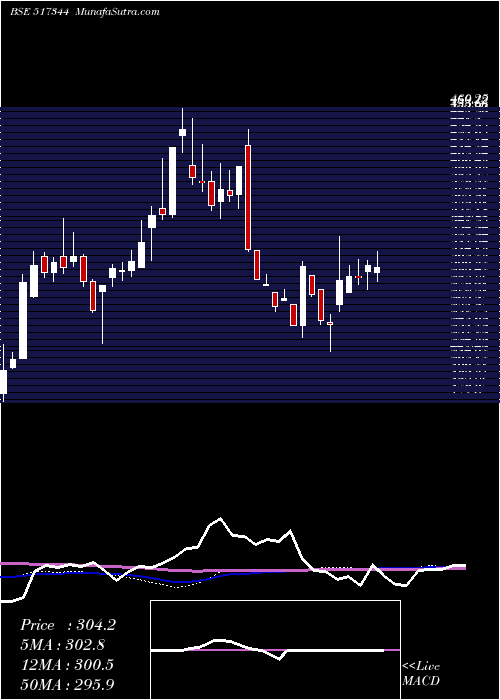  weekly chart MindteckI