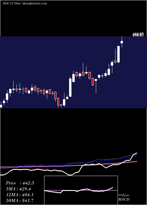  weekly chart MindteckI