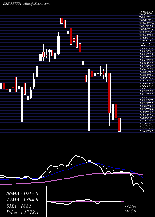  Daily chart Havellsindia