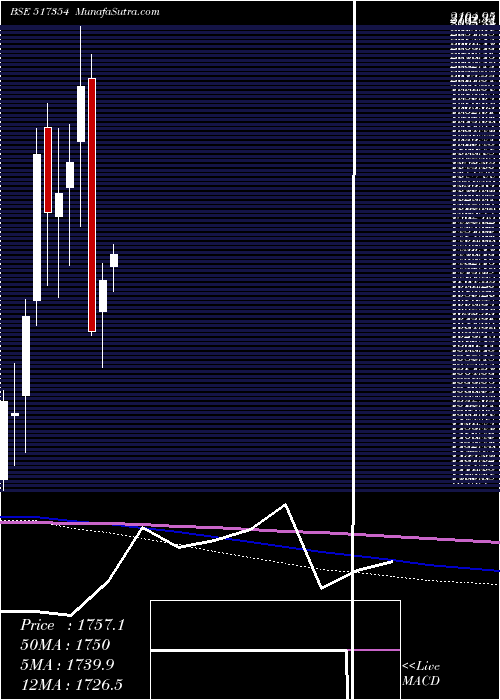  monthly chart Havellsindia