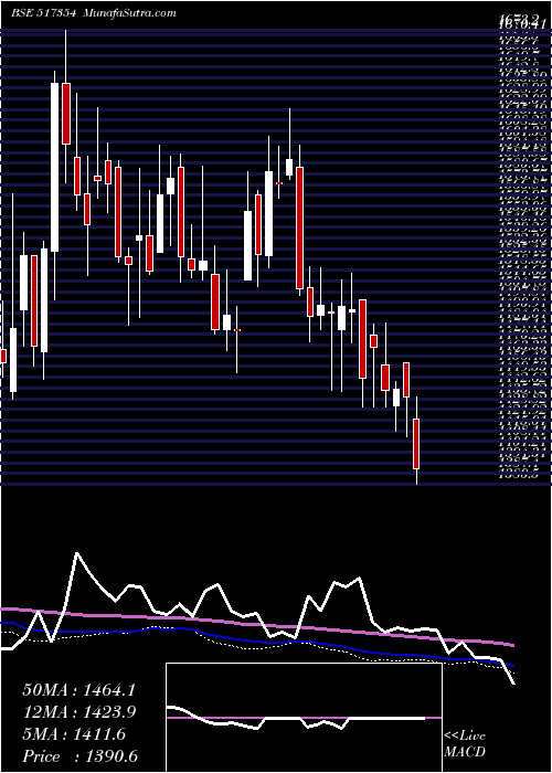  weekly chart Havellsindia