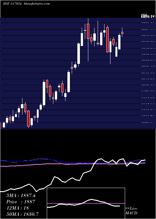  weekly chart Havellsindia