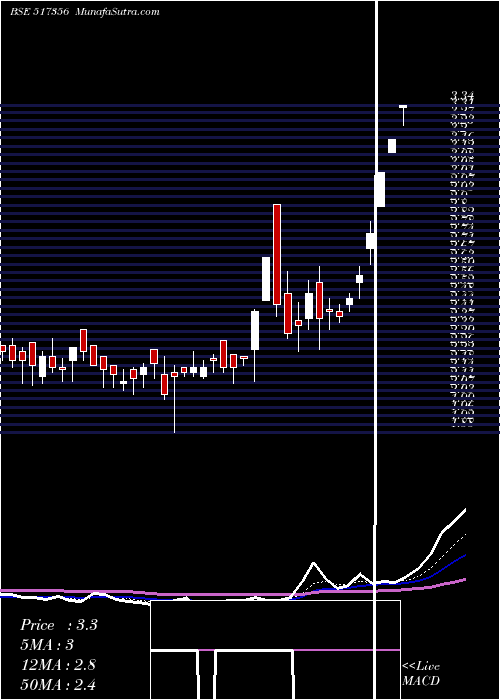  Daily chart ACI INFOCOM