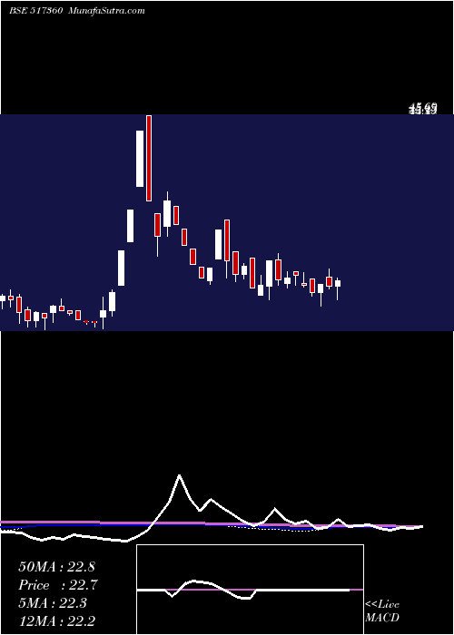  weekly chart SbecSystems