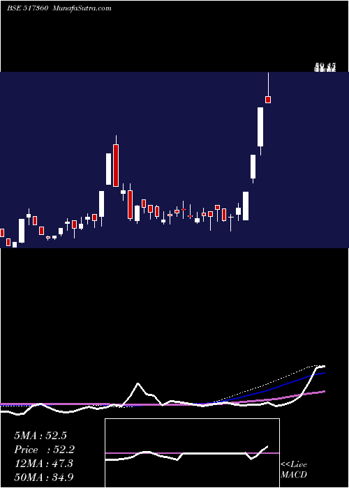  weekly chart SbecSystems