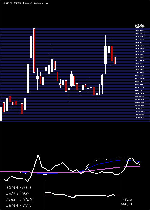  weekly chart Incap