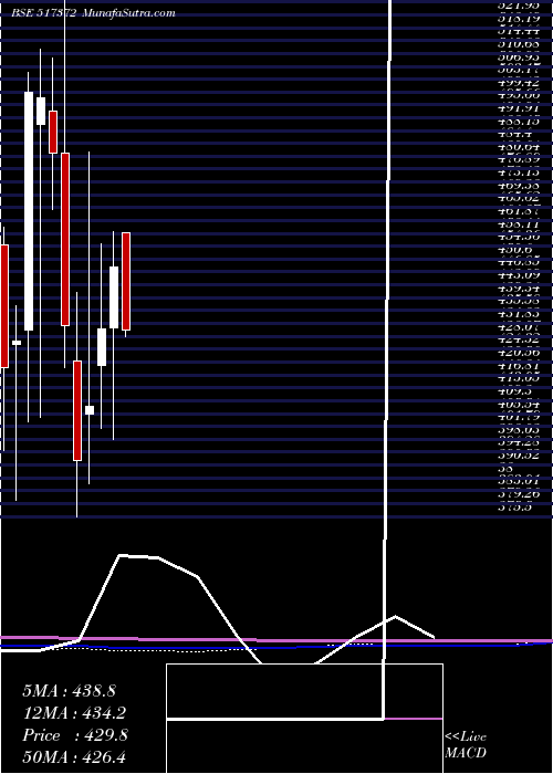  monthly chart GujIntrux